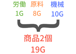 剰余価値の図